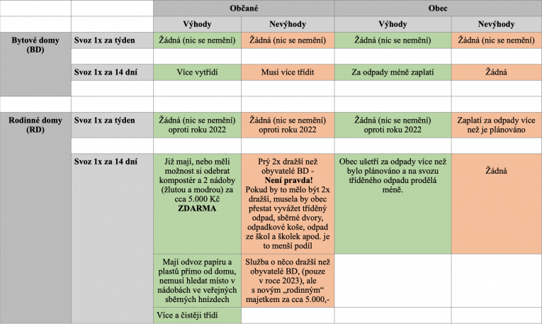 Tabulka výhod a nevýhod svozu směsného odpadu
